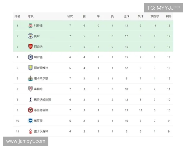 英超排行榜揭晓:领先者稳坐首位,劲旅紧追不舍 英超排行榜揭晓:领先者稳坐首位,劲旅紧追不舍